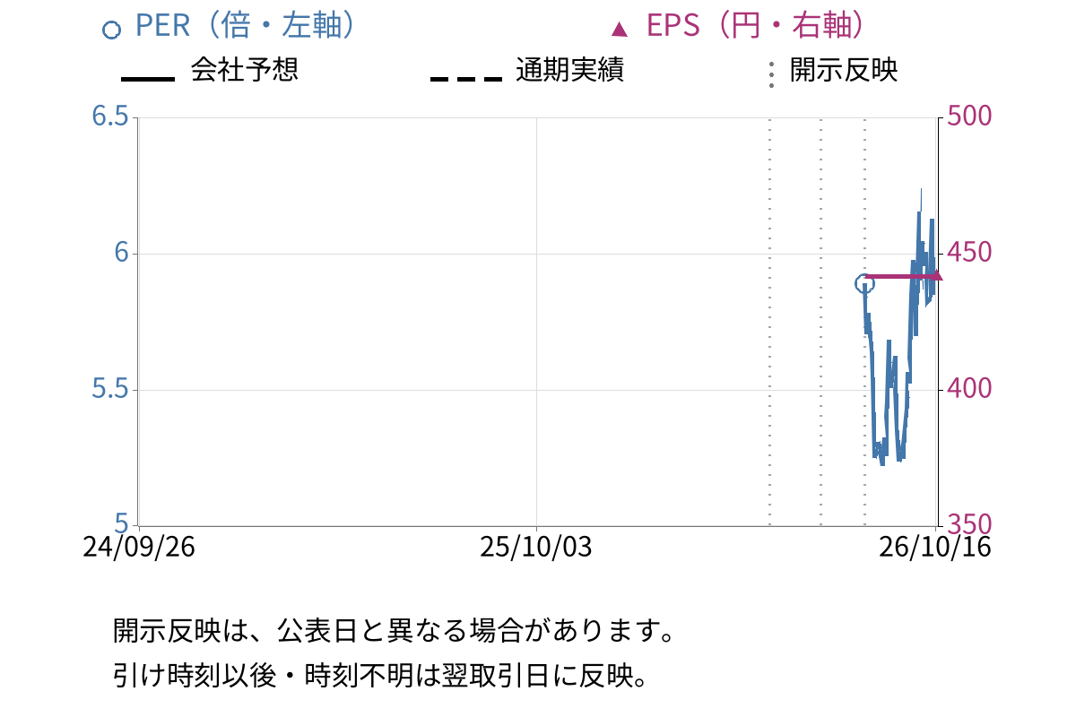 MIRAINIホールディングス (546A) のEPS・PER推移チャート