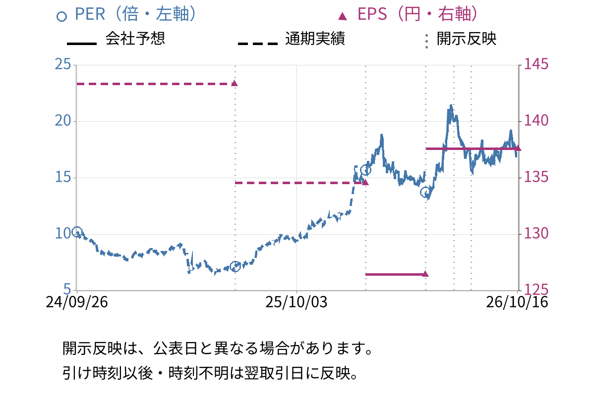 大同特殊鋼 (5471) のEPS・PER推移チャート