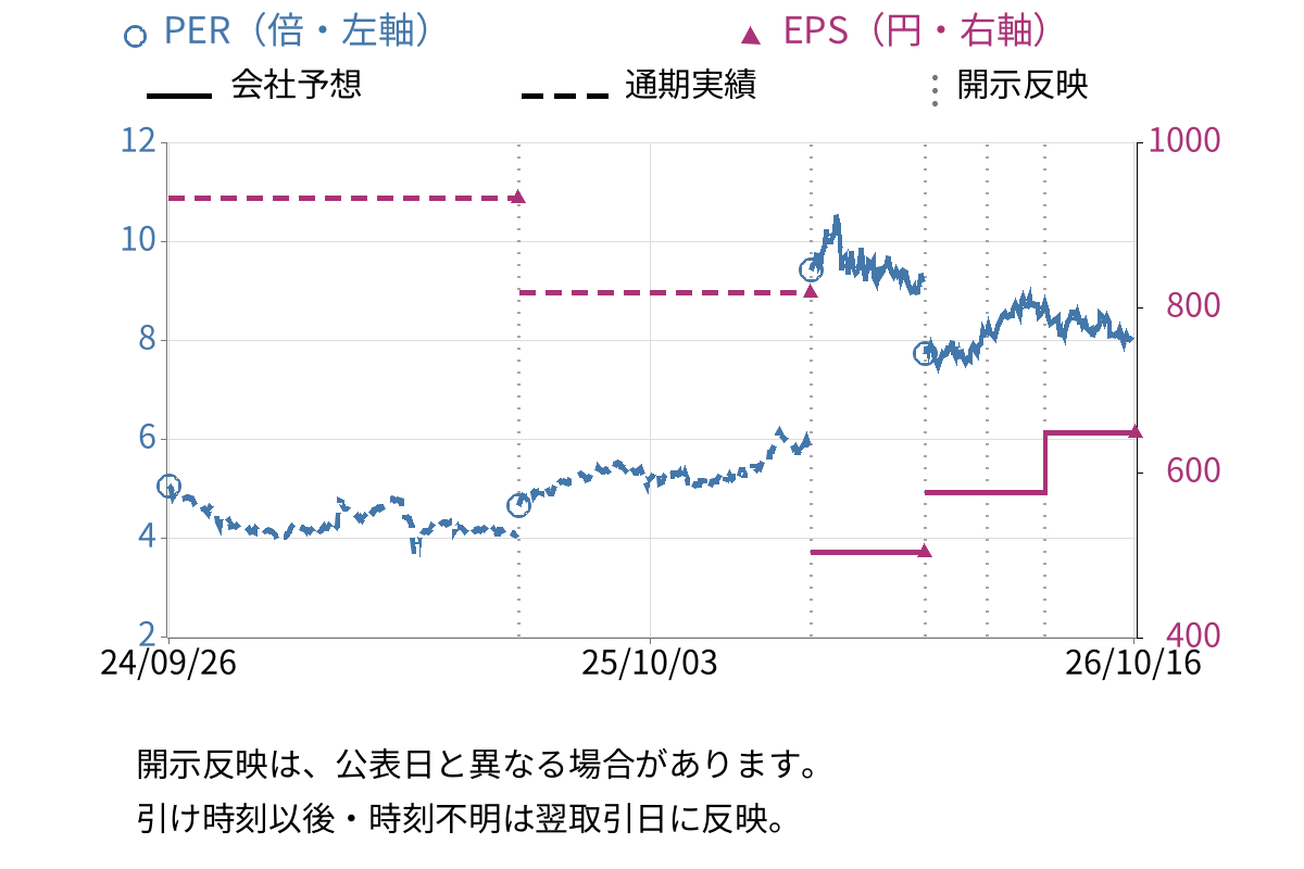 日本冶金工業 (5480) のEPS・PER推移チャート