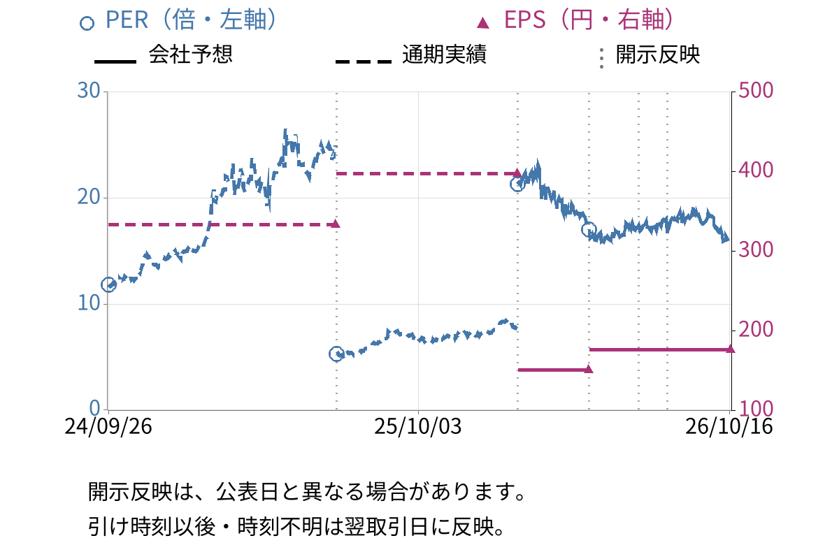 愛知製鋼 (5482) のEPS・PER推移チャート