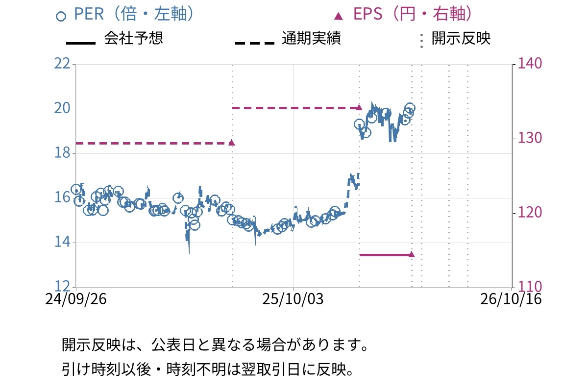 東北特殊鋼 (5484) のEPS・PER推移チャート