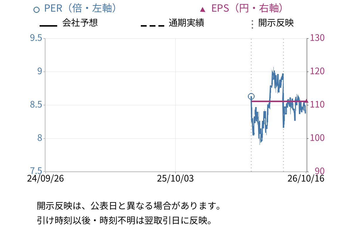 システムエグゼ (548A) のEPS・PER推移チャート