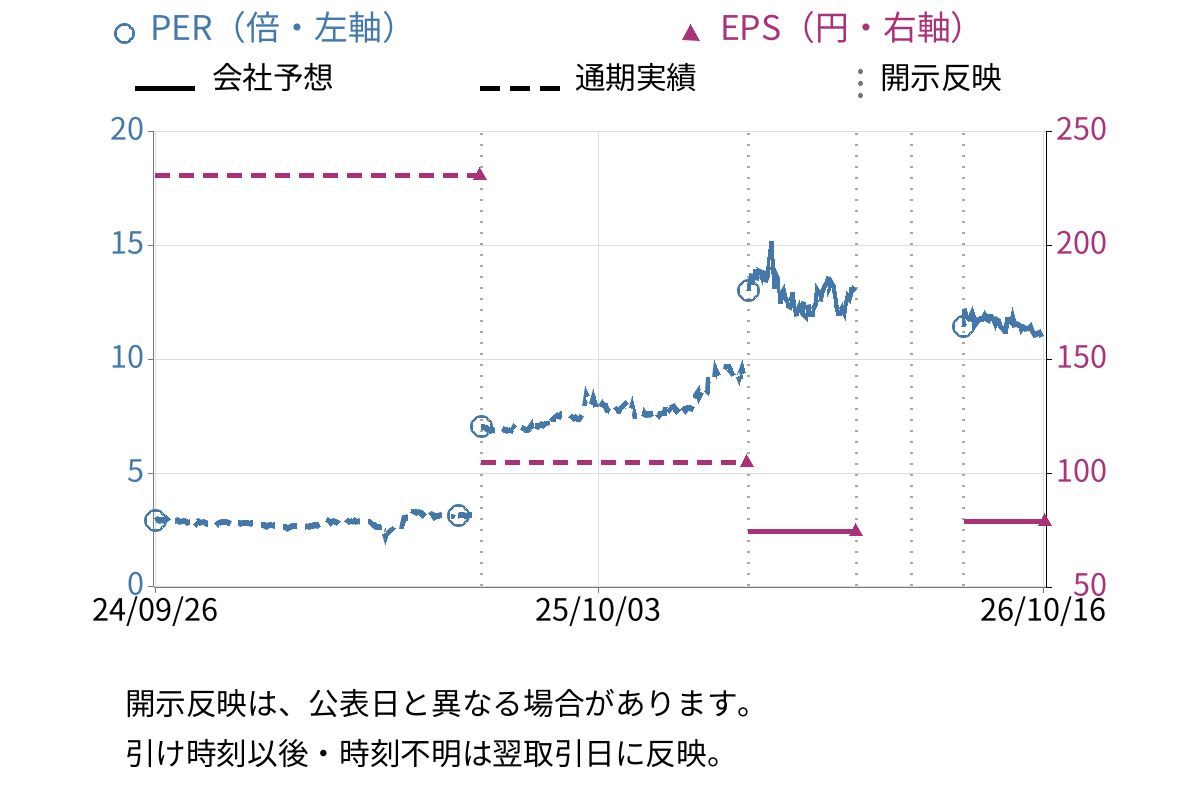 日本金属 (5491) のEPS・PER推移チャート