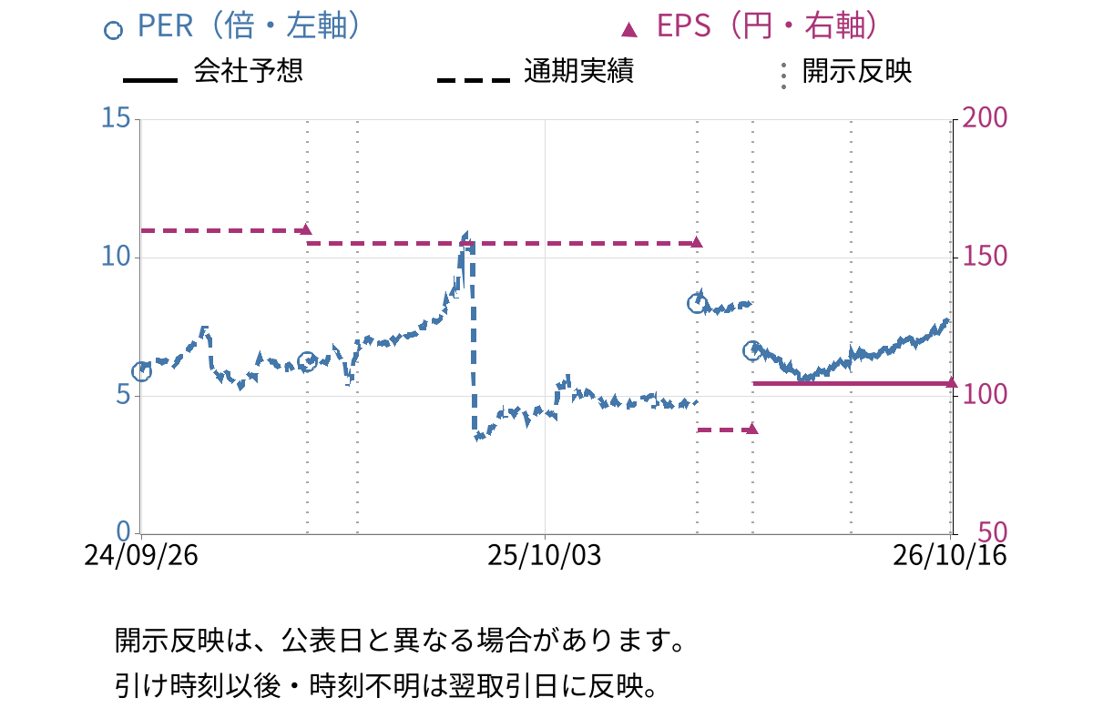 ｐｒｏｐｅｒｔｙ　ｔｅｃｈｎｏｌｏｇｉｅｓ (5527) のEPS・PER推移チャート