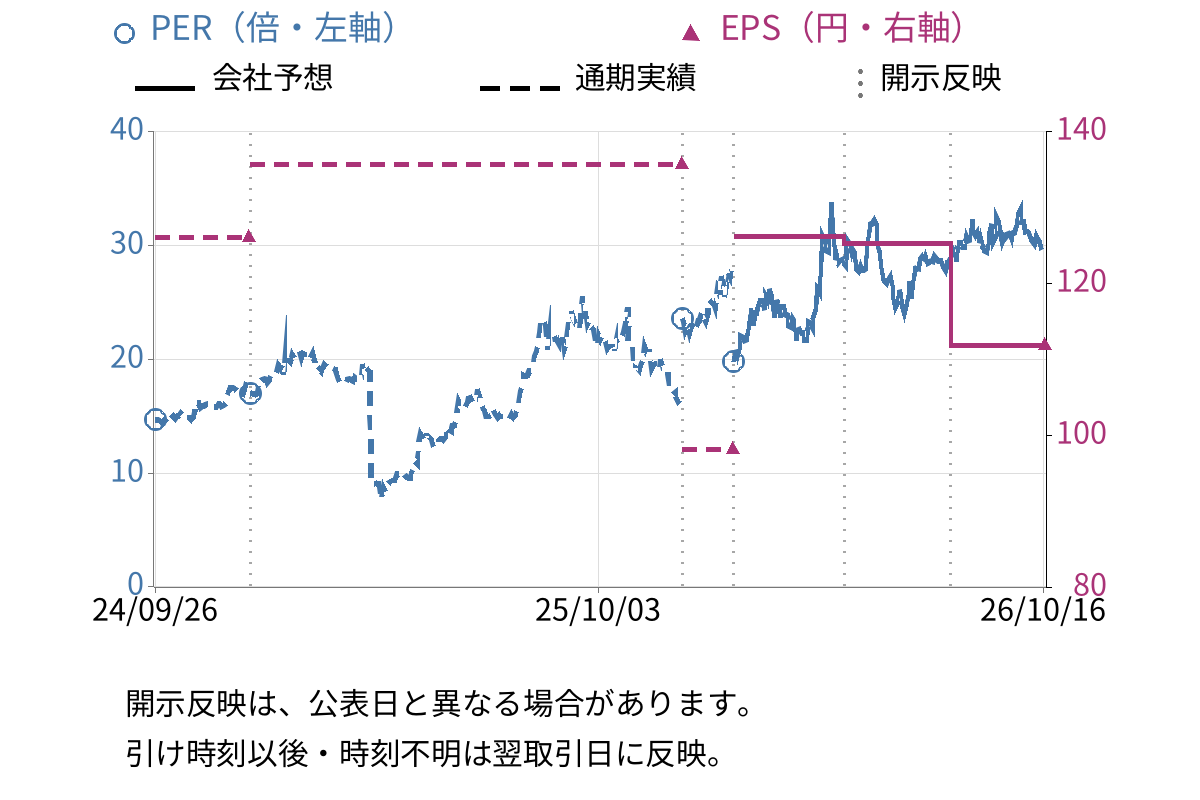 リアルゲイト (5532) のEPS・PER推移チャート
