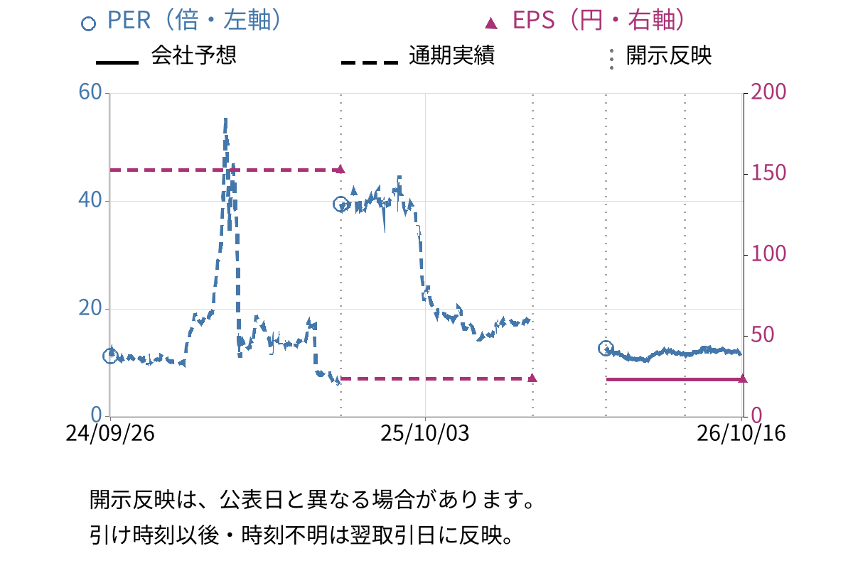 ミガロホールディングス (5535) のEPS・PER推移チャート