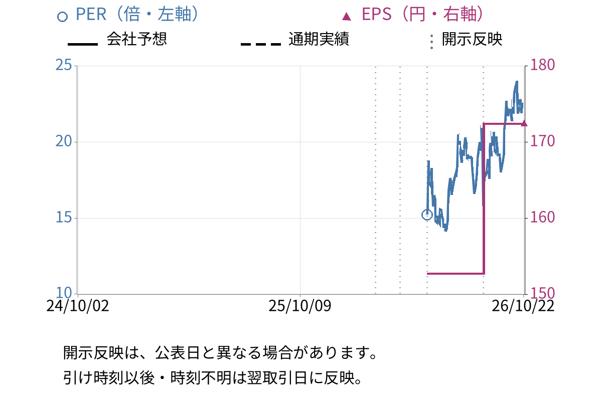 ＡｌｂａＬｉｎｋ (5537) のEPS・PER推移チャート