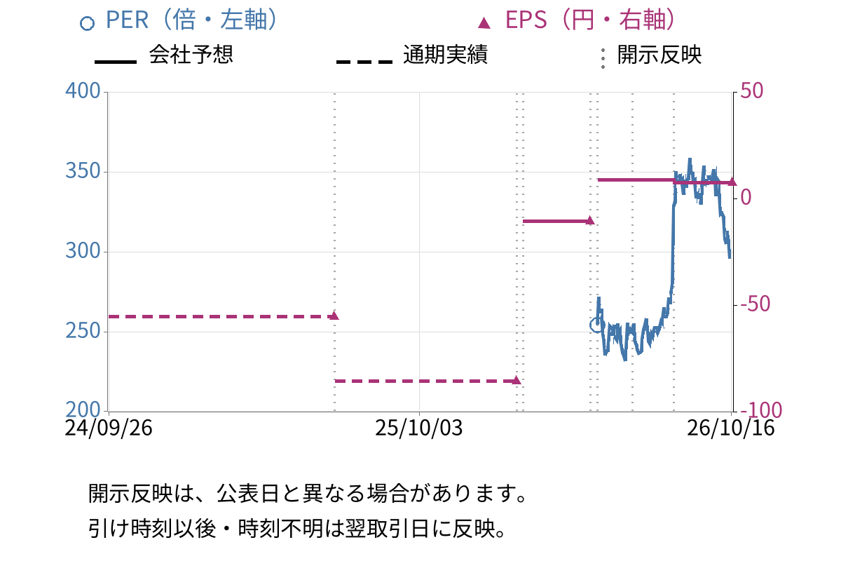大平洋金属 (5541) のEPS・PER推移チャート