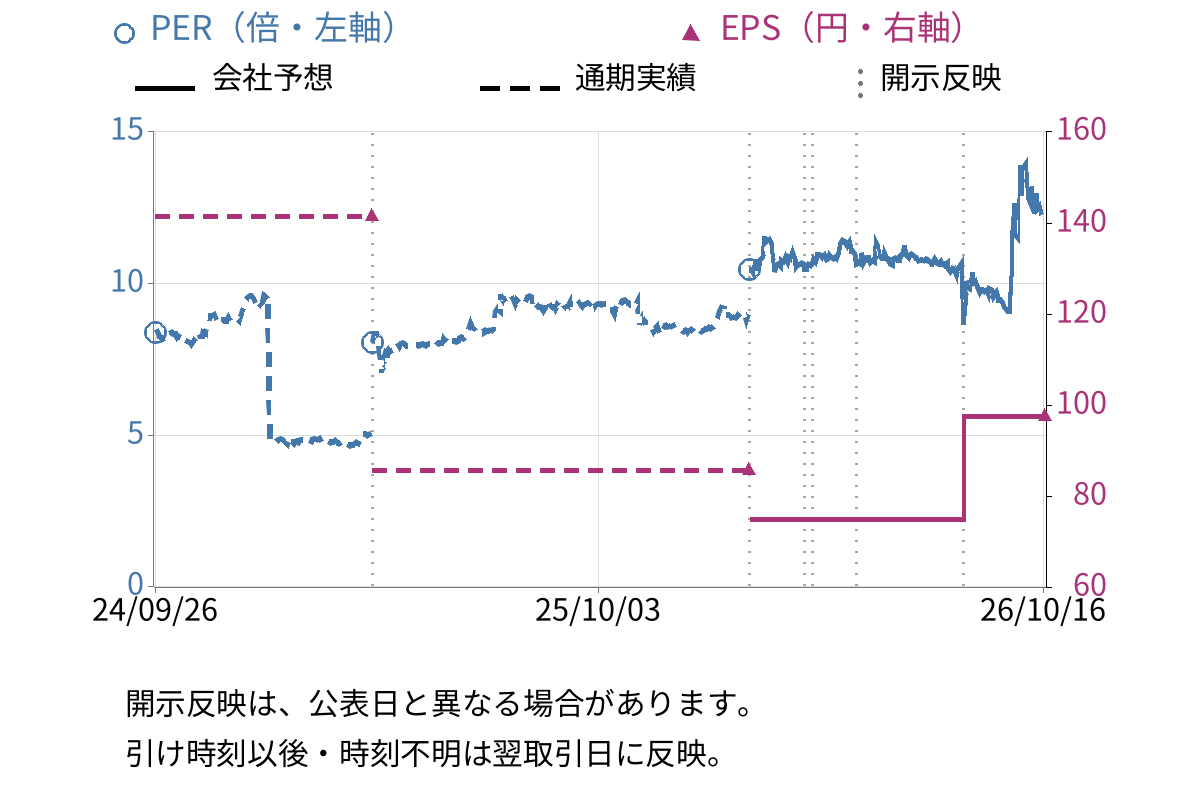 新報国マテリアル (5542) のEPS・PER推移チャート