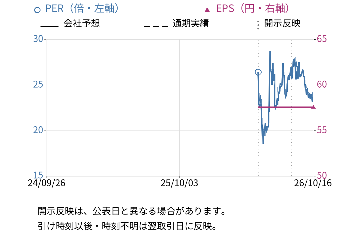 バトンズ (554A) のEPS・PER推移チャート
