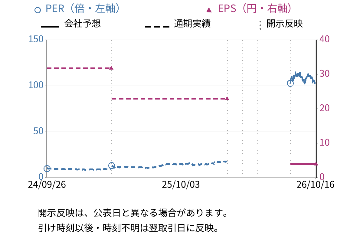 新日本電工 (5563) のEPS・PER推移チャート