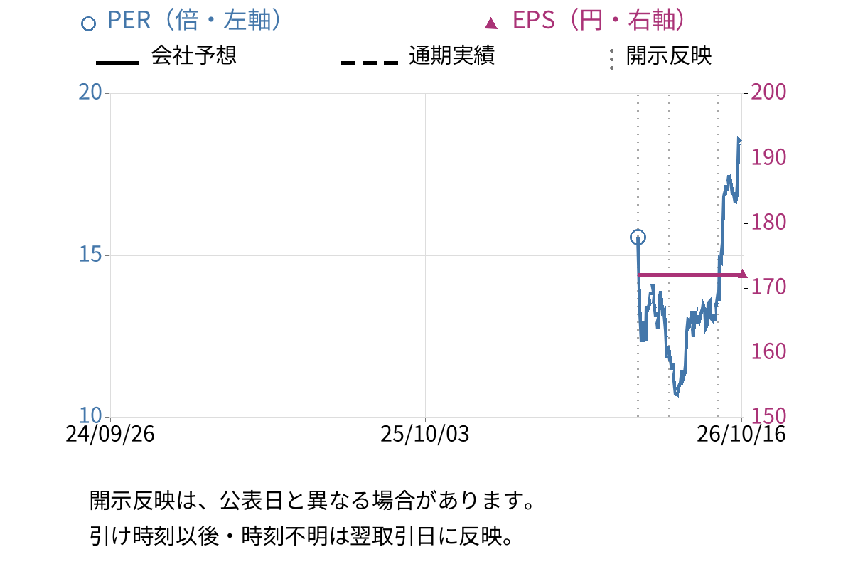 犬猫生活 (556A) のEPS・PER推移チャート