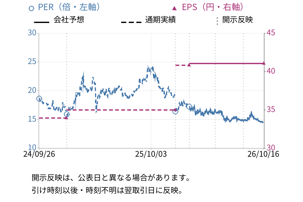 ジェノバ (5570) のEPS・PER推移チャート