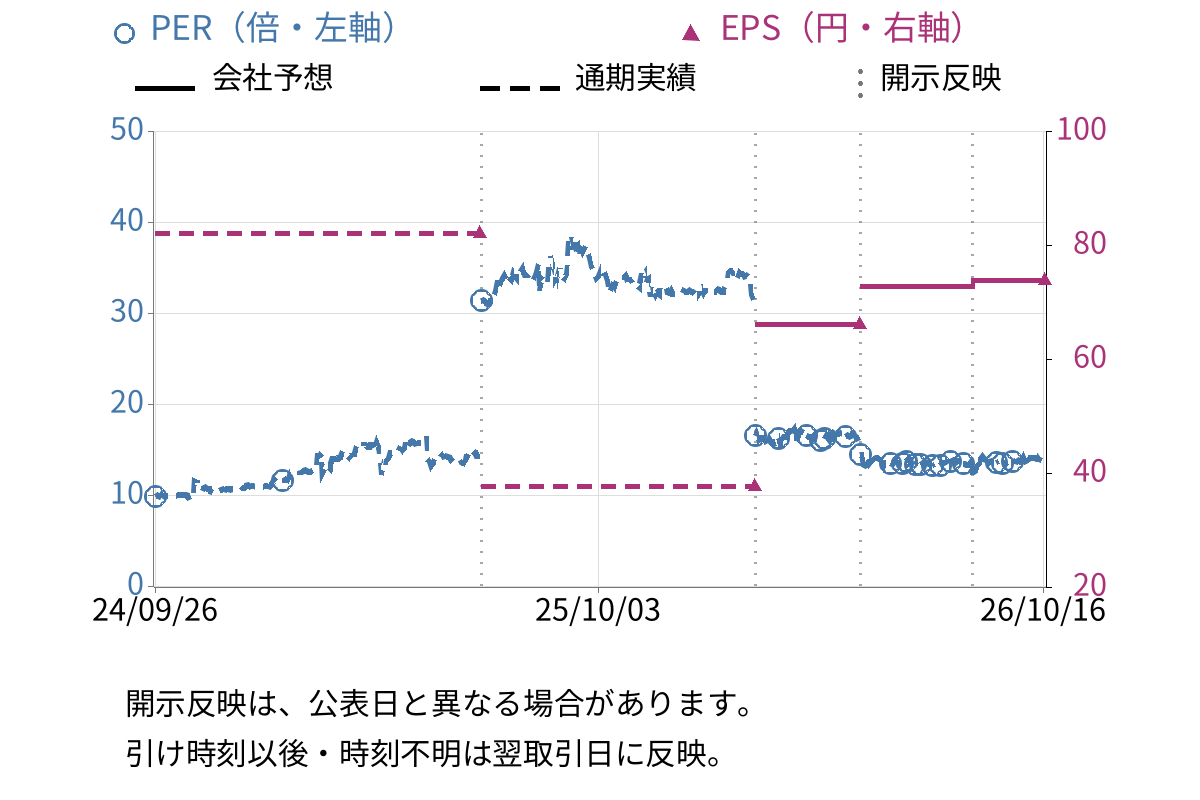 エキサイトホールディングス (5571) のEPS・PER推移チャート