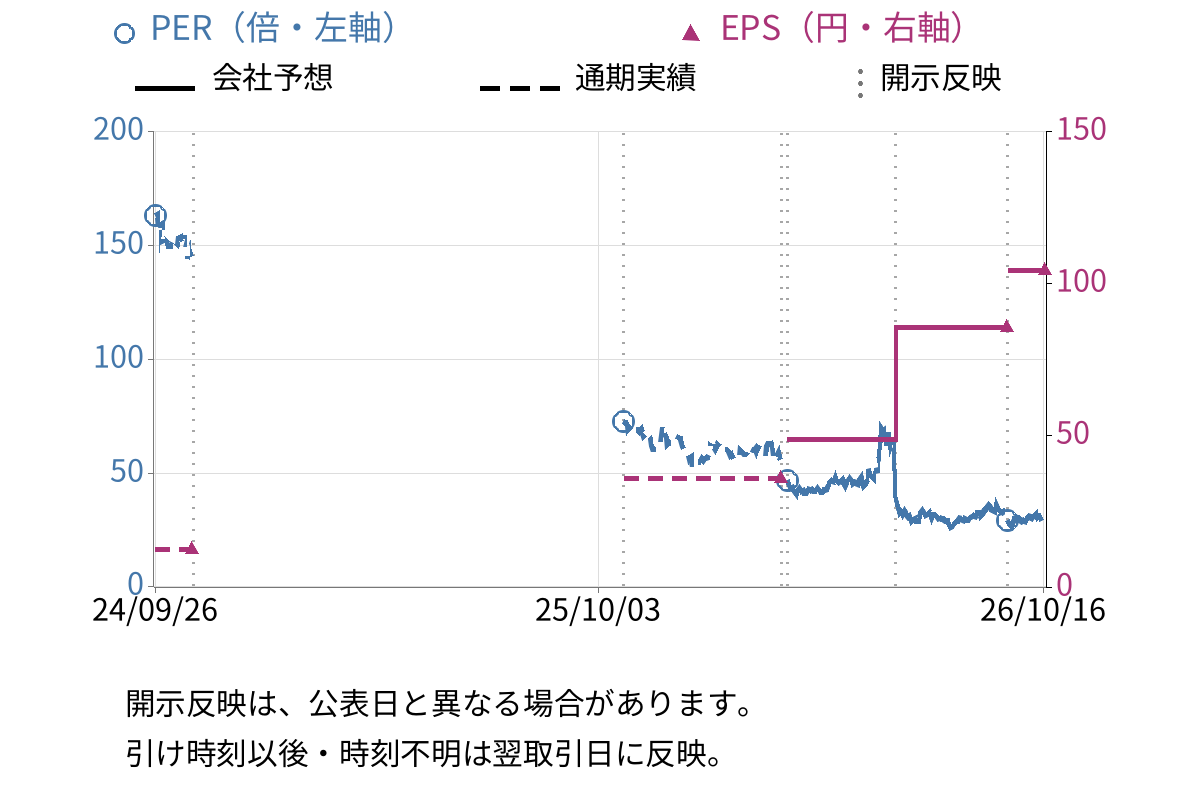 Ridge-i (5572) のEPS・PER推移チャート