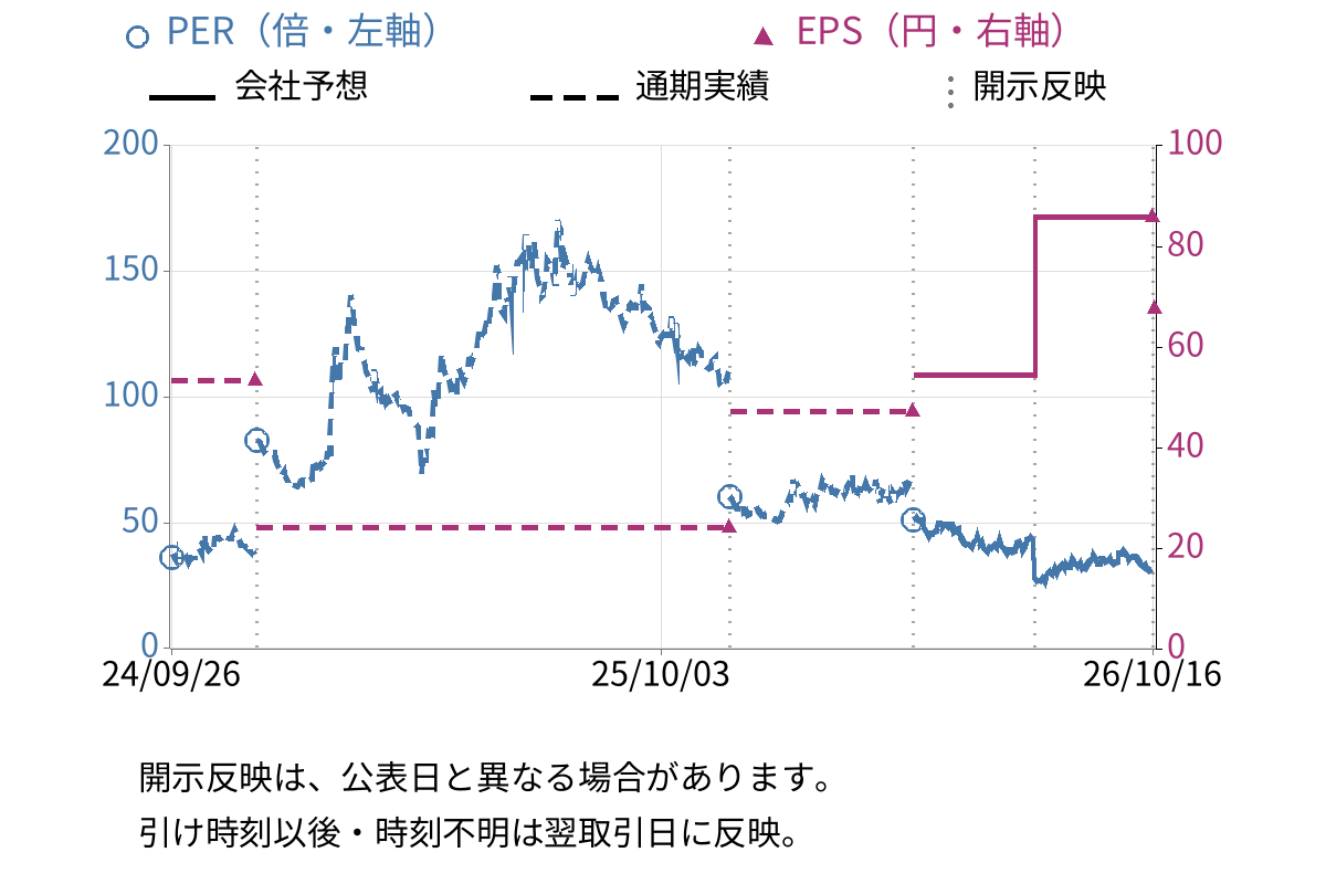 ABEJA (5574) のEPS・PER推移チャート