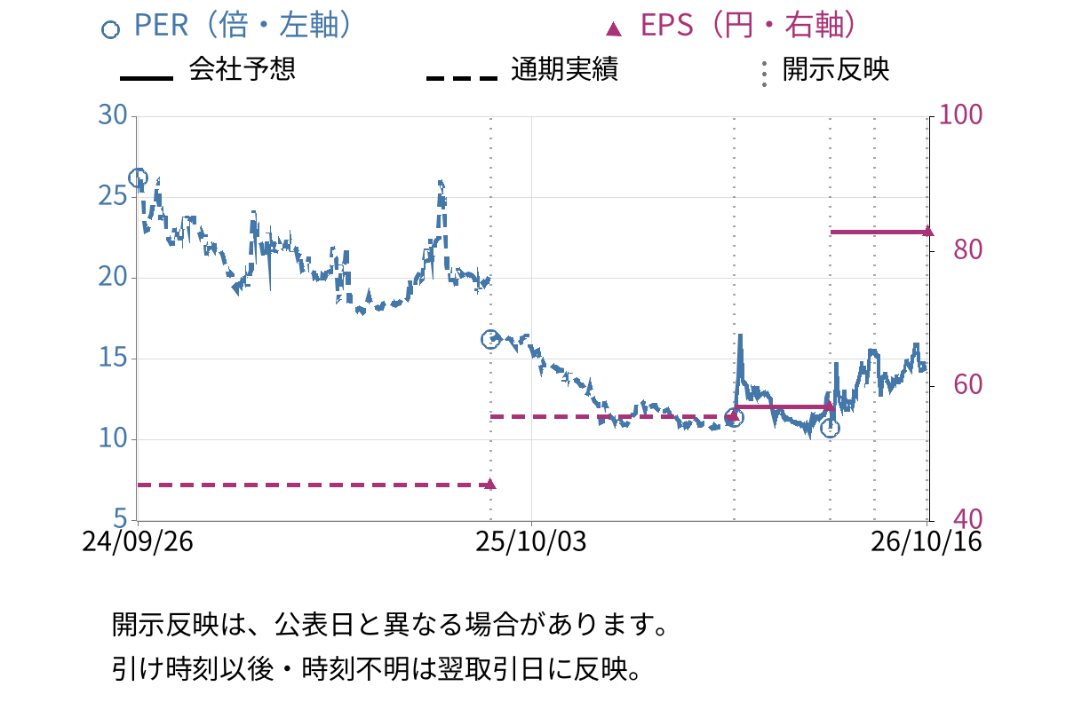 Ｇｌｏｂｅｅ (5575) のEPS・PER推移チャート