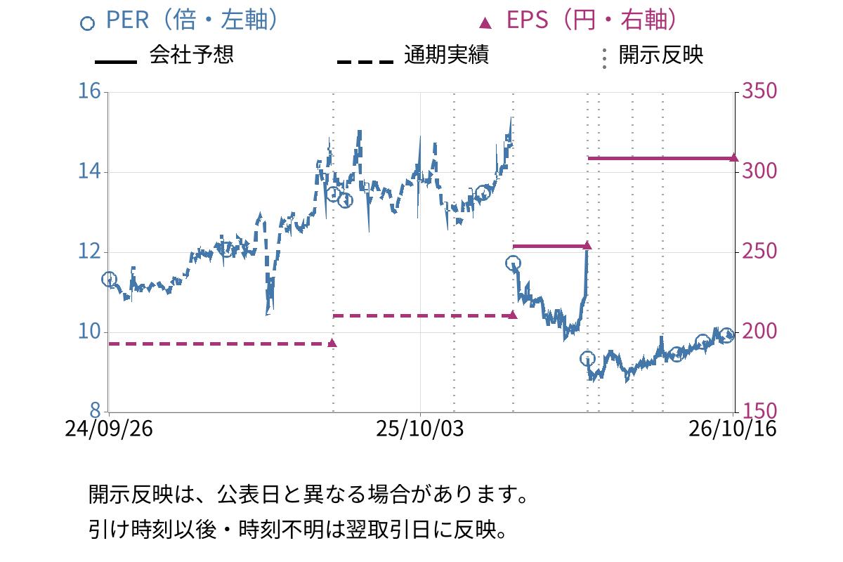 オービーシステム (5576) のEPS・PER推移チャート