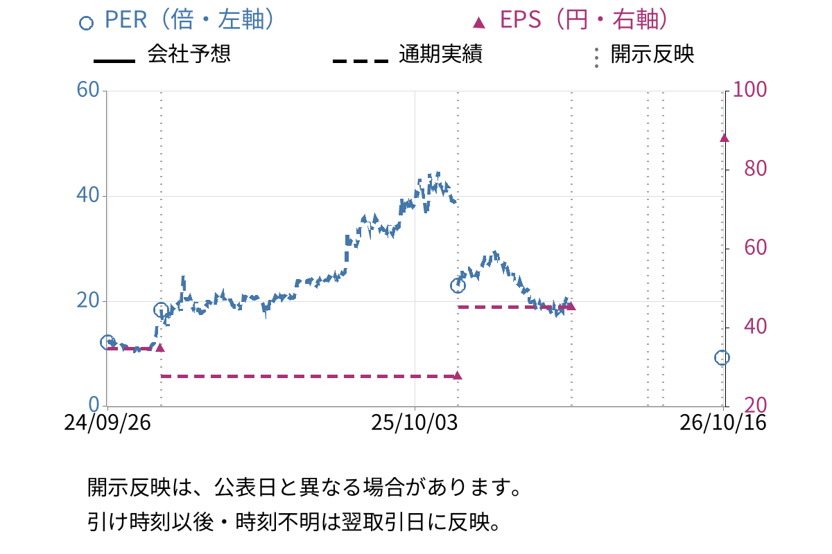 ＡＲアドバンストテクノロジ (5578) のEPS・PER推移チャート