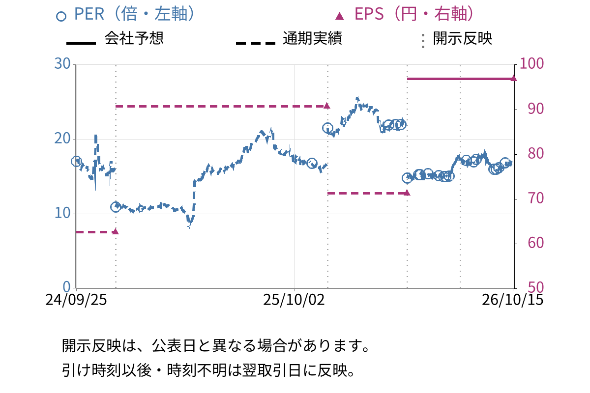 プロディライト (5580) のEPS・PER推移チャート