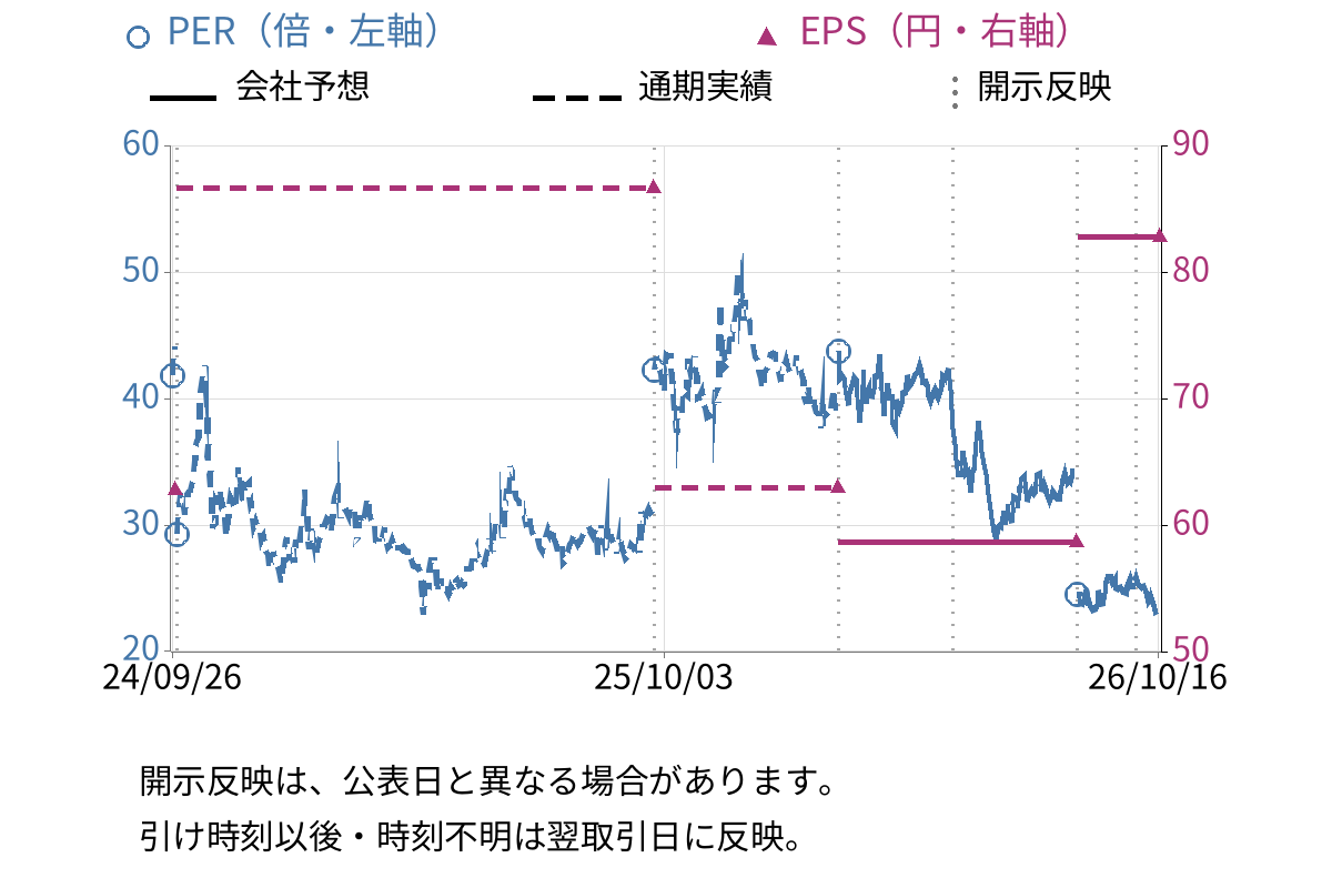 グリッド (5582) のEPS・PER推移チャート