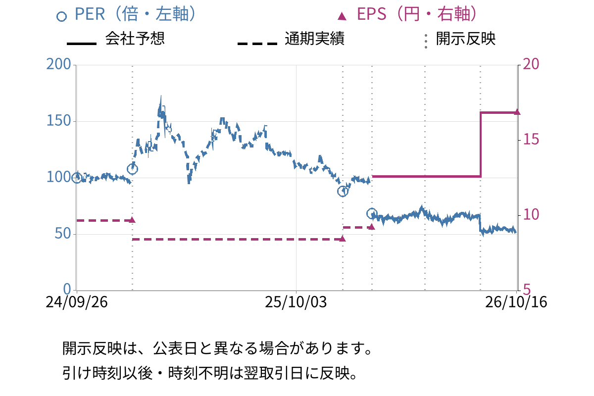 Laboro.AI (5586) のEPS・PER推移チャート