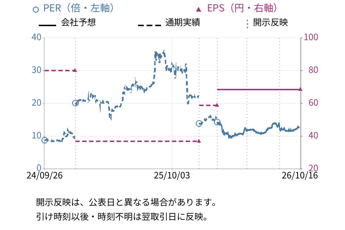 インバウンドプラットフォーム (5587) のEPS・PER推移チャート