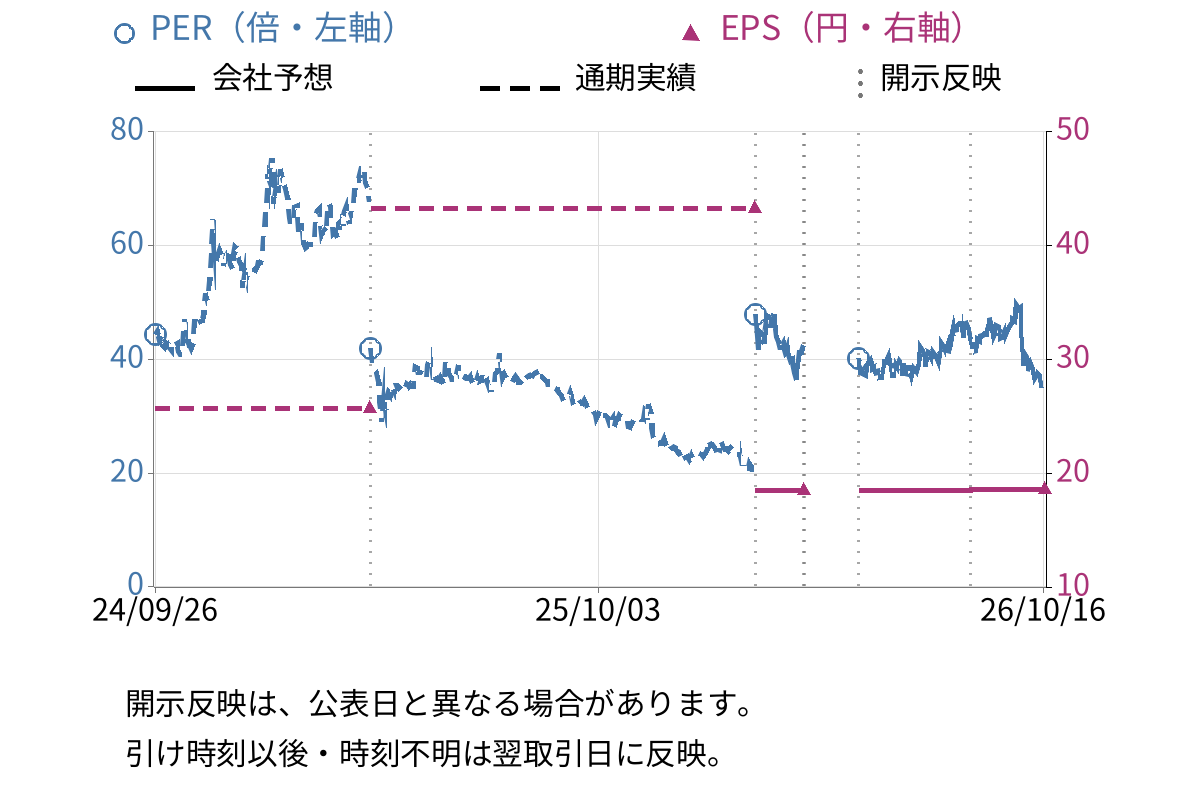 ファーストアカウンティング (5588) のEPS・PER推移チャート