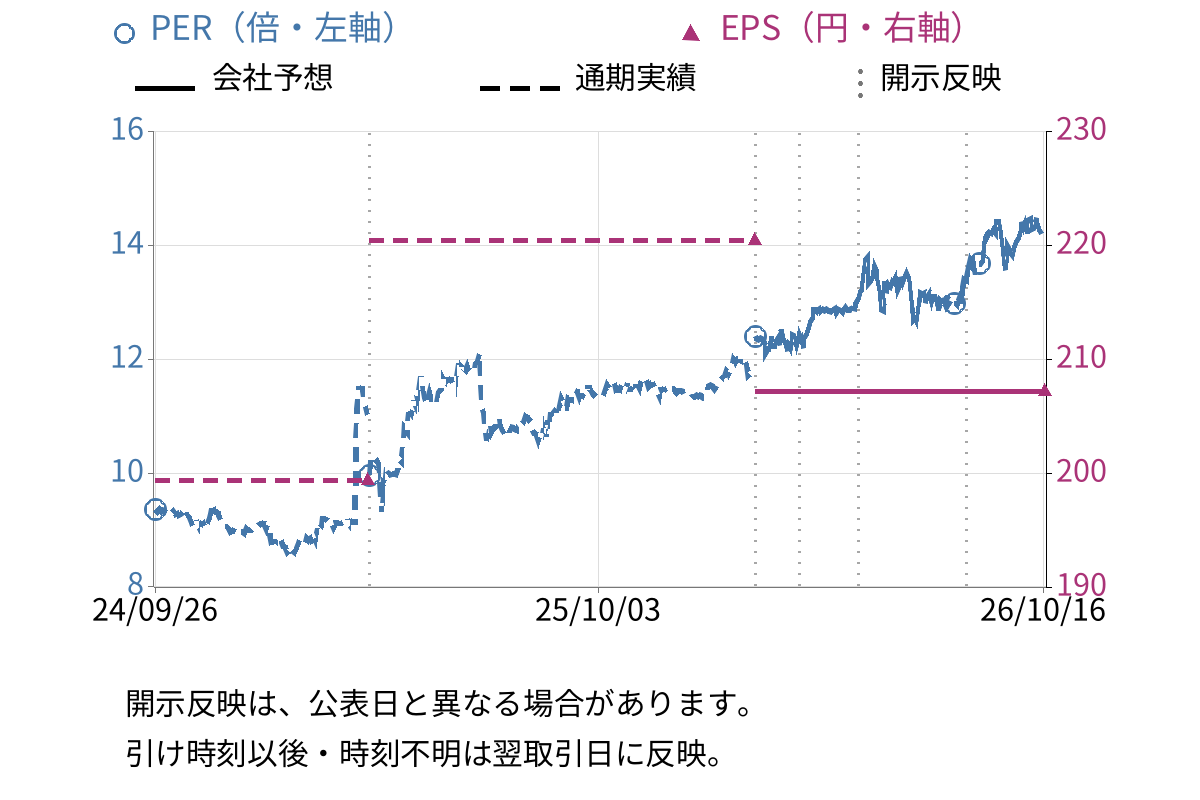 オートサーバー (5589) のEPS・PER推移チャート