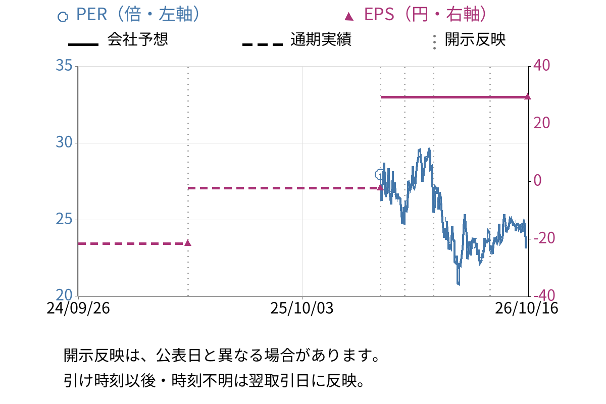 ネットスターズ (5590) のEPS・PER推移チャート