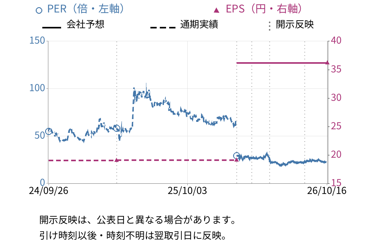 ＡＶＩＬＥＮ (5591) のEPS・PER推移チャート