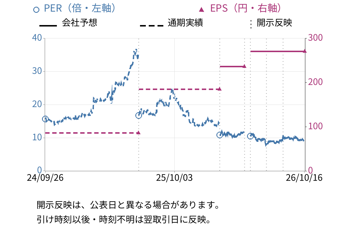 くすりの窓口 (5592) のEPS・PER推移チャート