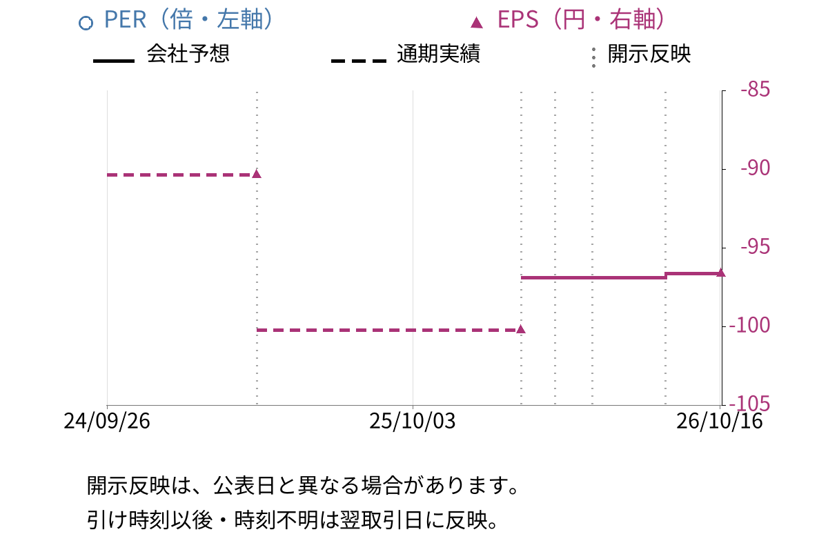 ブルーイノベーション (5597) のEPS・PER推移チャート