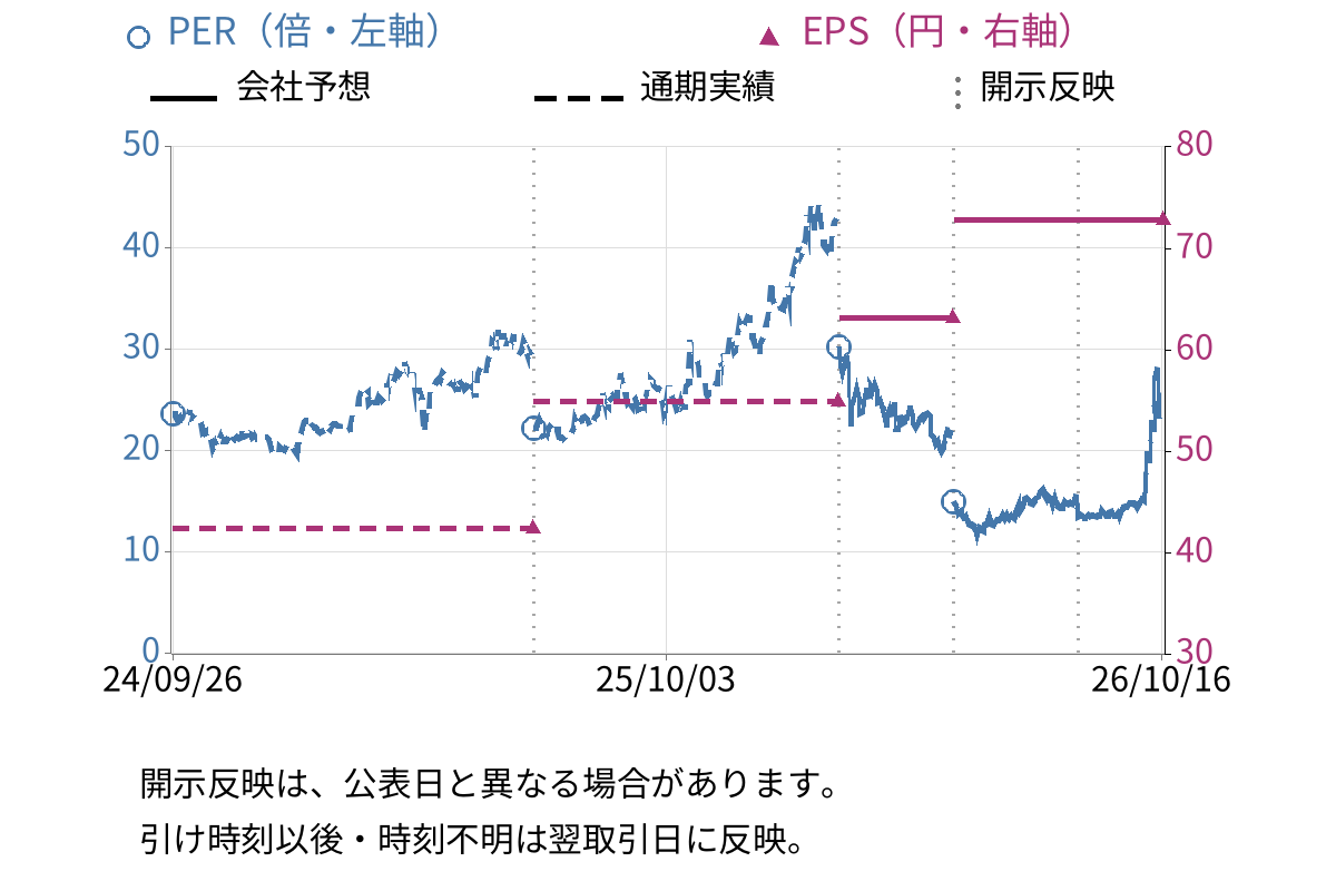 Ｓ＆Ｊ (5599) のEPS・PER推移チャート