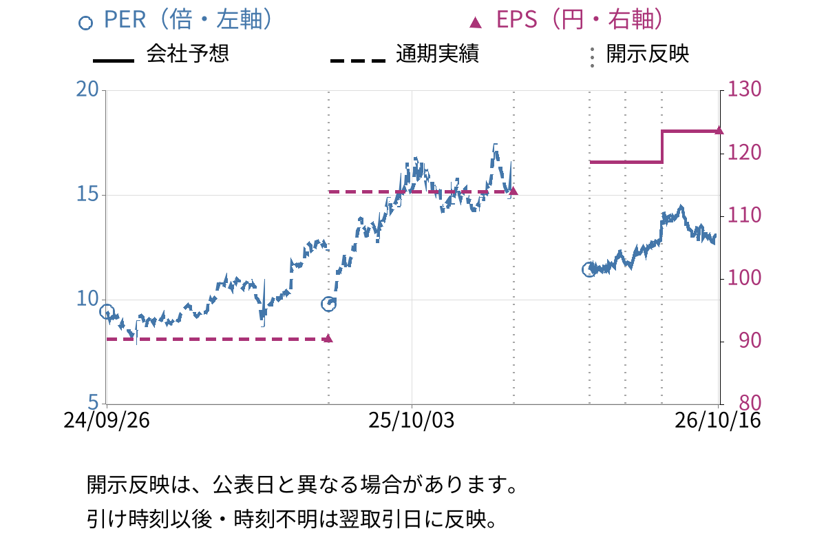 栗本鐵工所 (5602) のEPS・PER推移チャート