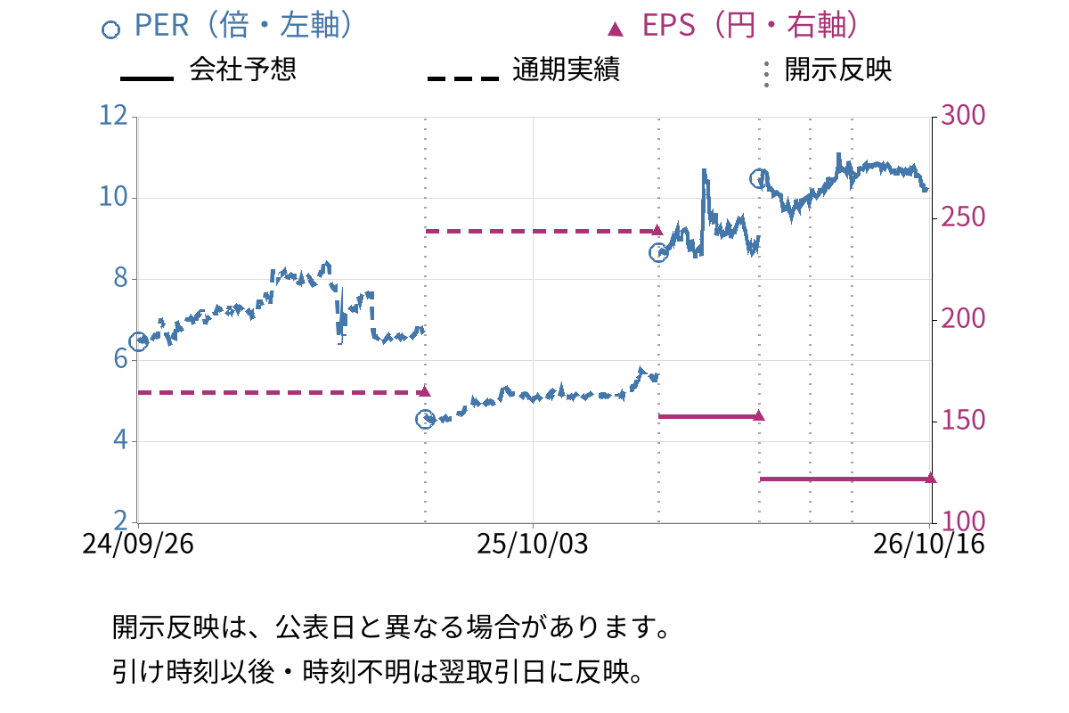 虹技 (5603) のEPS・PER推移チャート