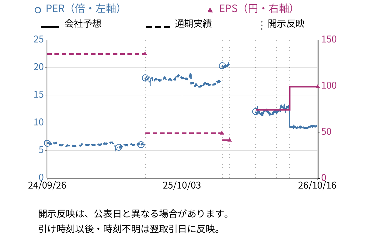 日本鋳造 (5609) のEPS・PER推移チャート