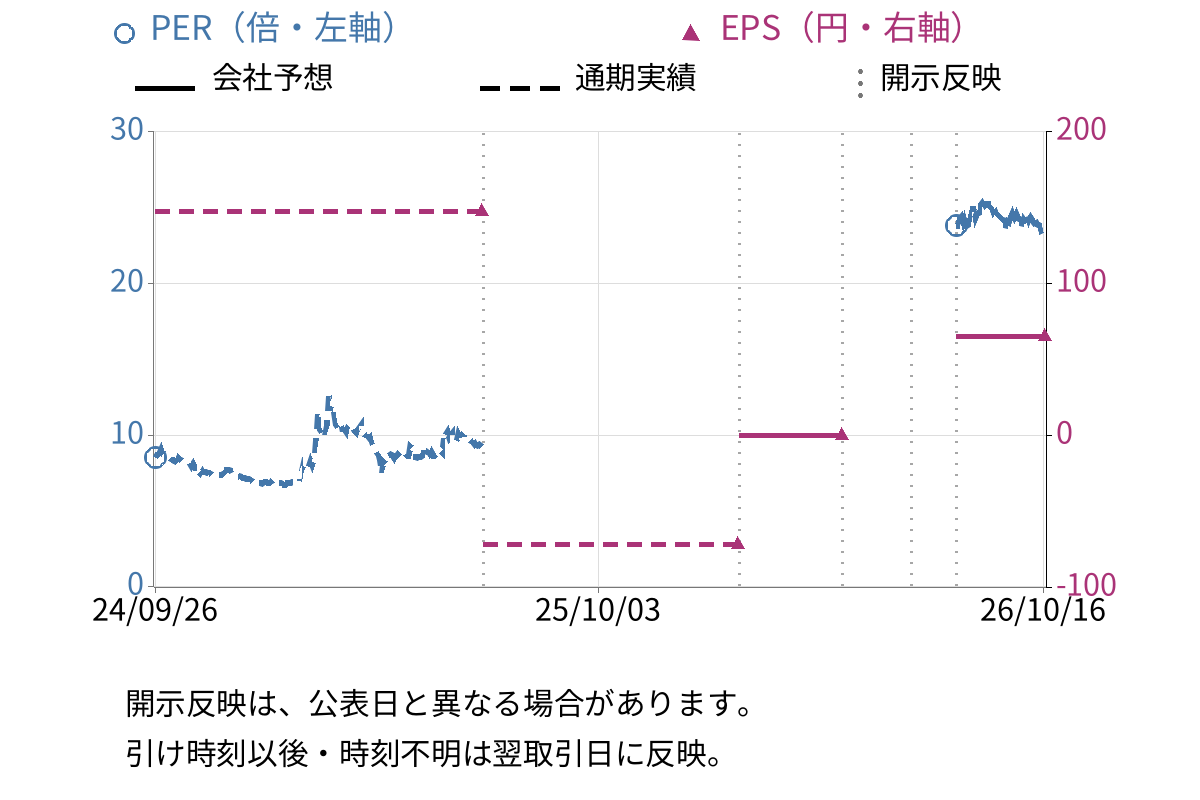 日本鋳鉄管 (5612) のEPS・PER推移チャート