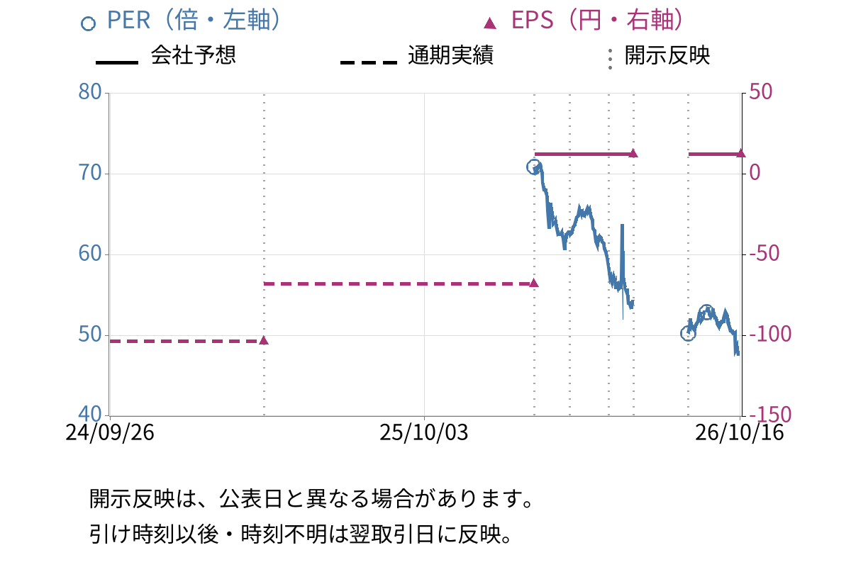 雨風太陽 (5616) のEPS・PER推移チャート