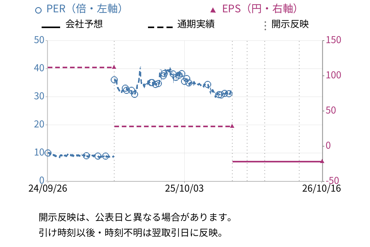 マーソ (5619) のEPS・PER推移チャート
