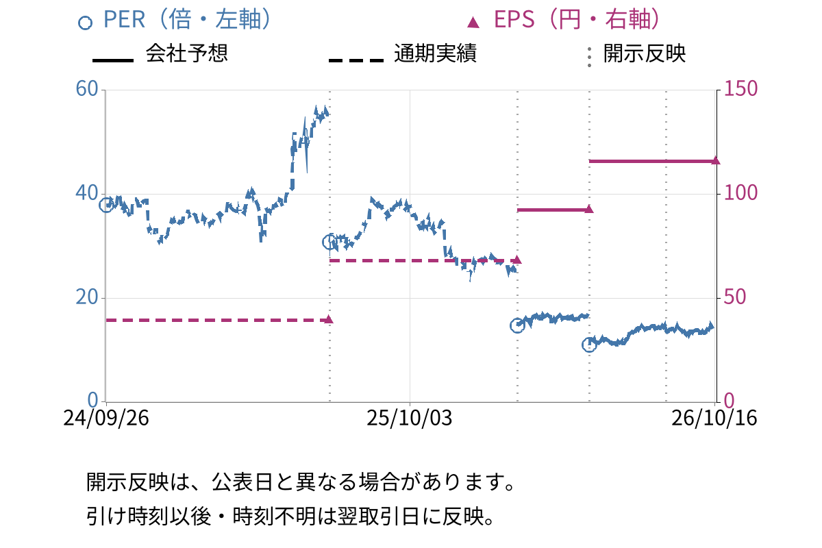 ヒューマンテクノロジーズ (5621) のEPS・PER推移チャート