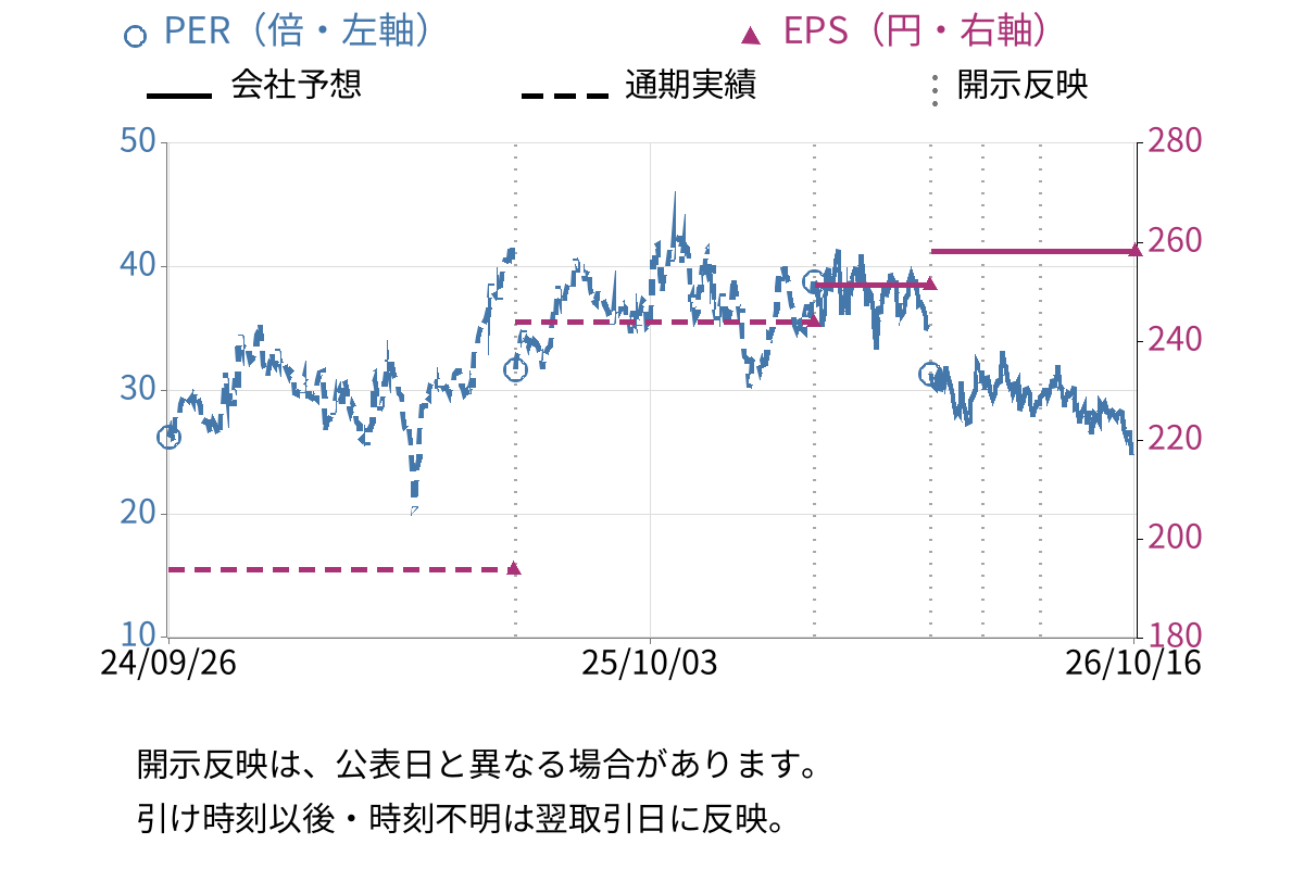 日本製鋼所 (5631) のEPS・PER推移チャート