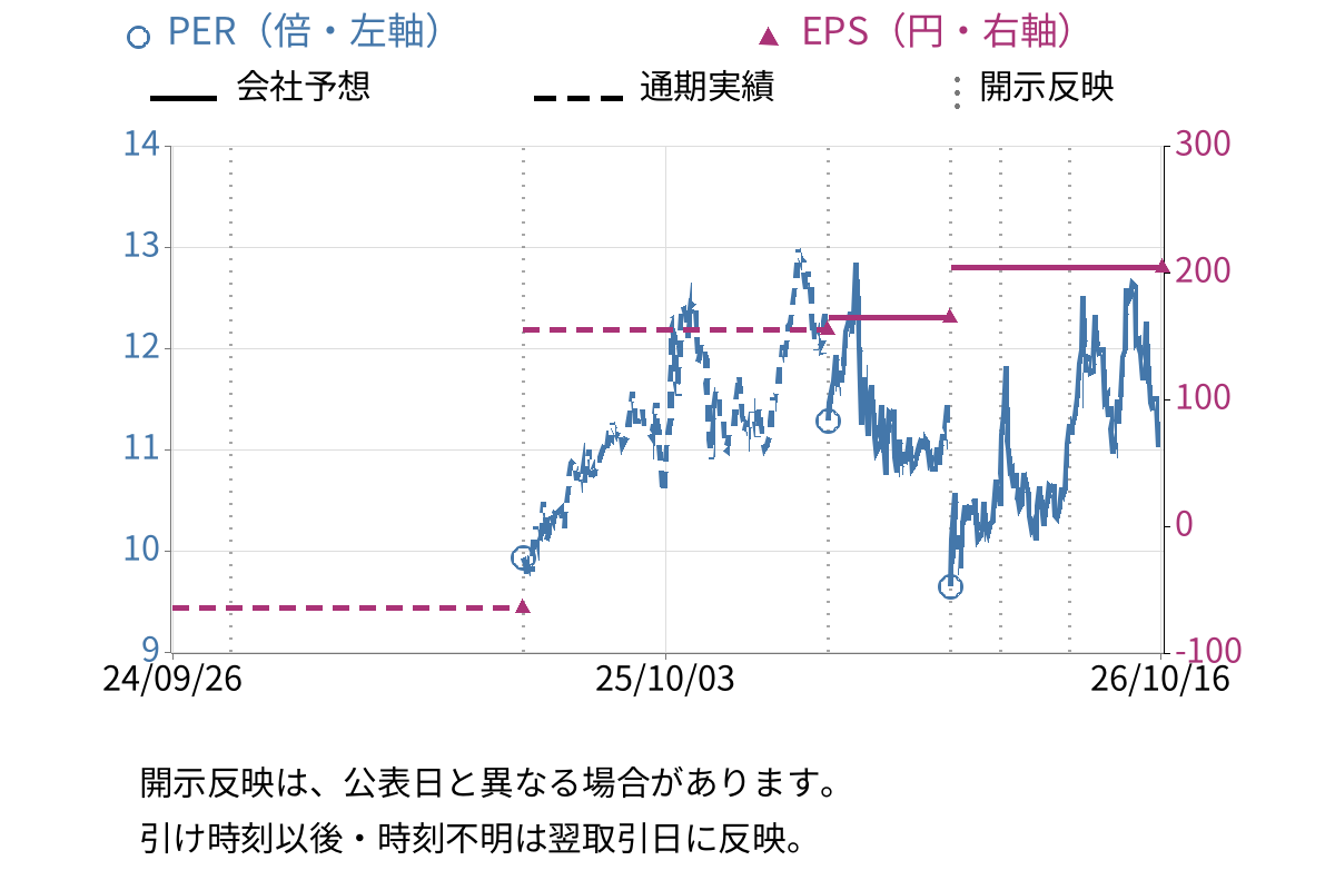 三菱製鋼 (5632) のEPS・PER推移チャート
