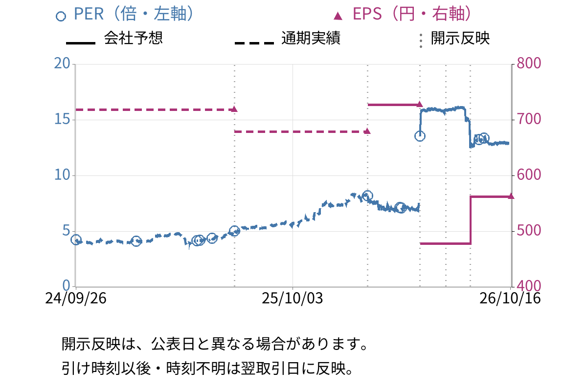 メタルアート (5644) のEPS・PER推移チャート