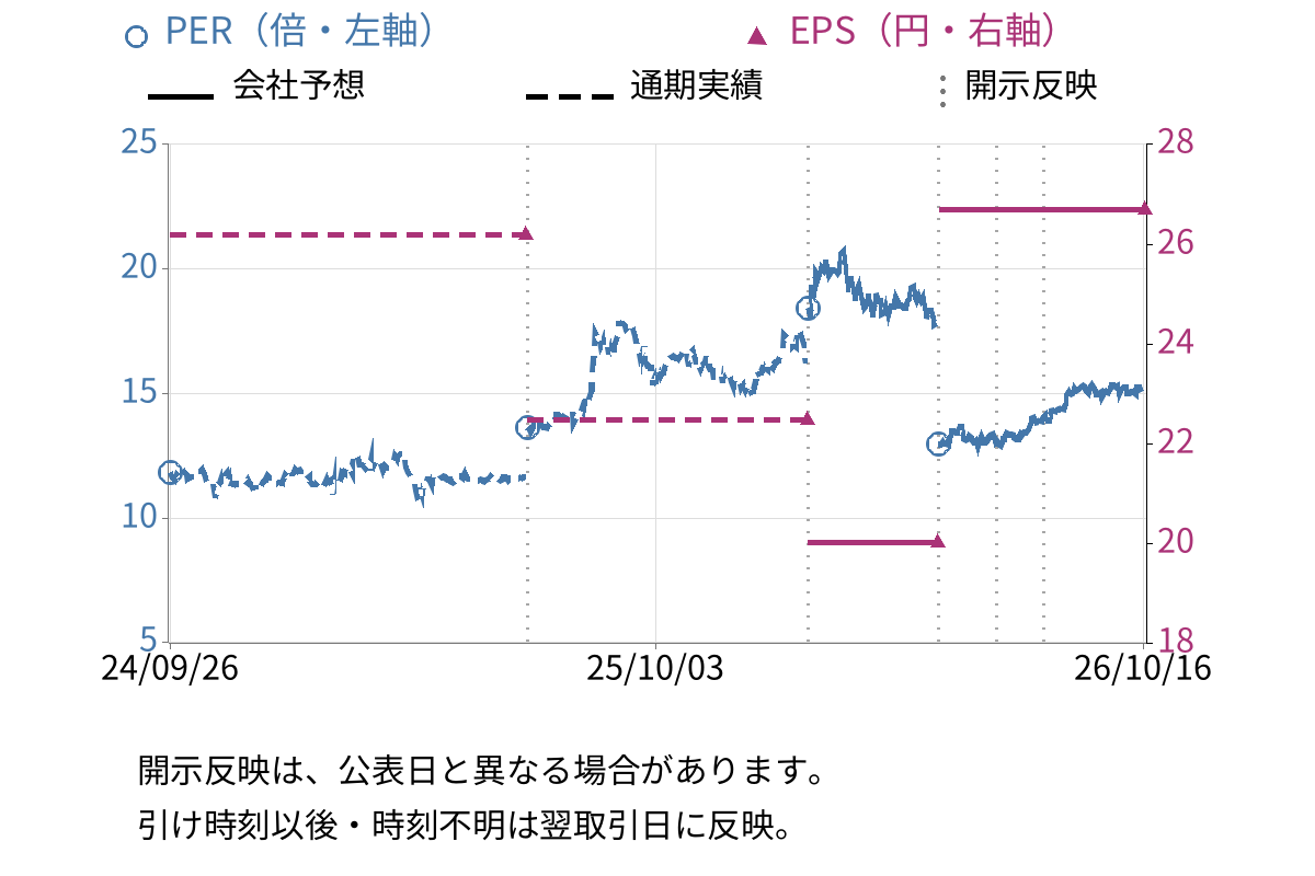 日亜鋼業 (5658) のEPS・PER推移チャート