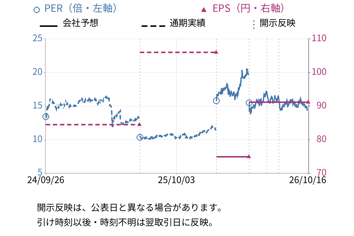日本精線 (5659) のEPS・PER推移チャート