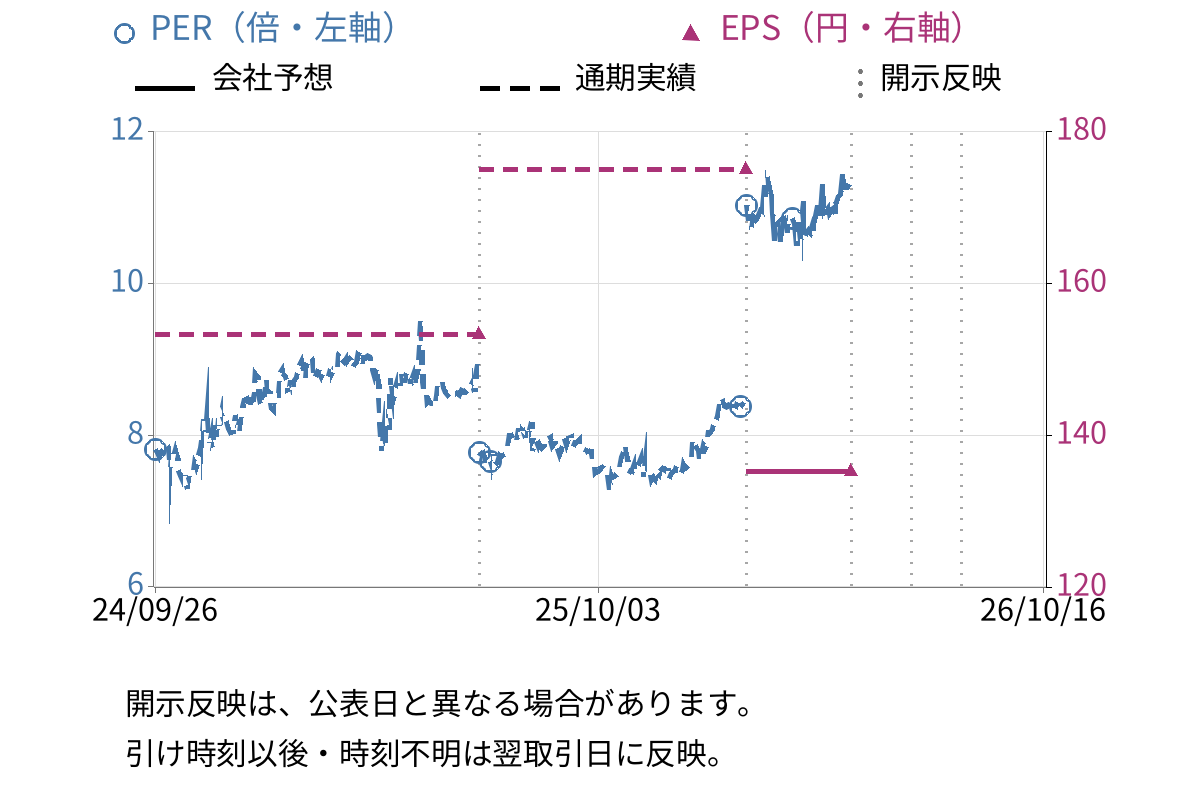 神鋼鋼線工業 (5660) のEPS・PER推移チャート