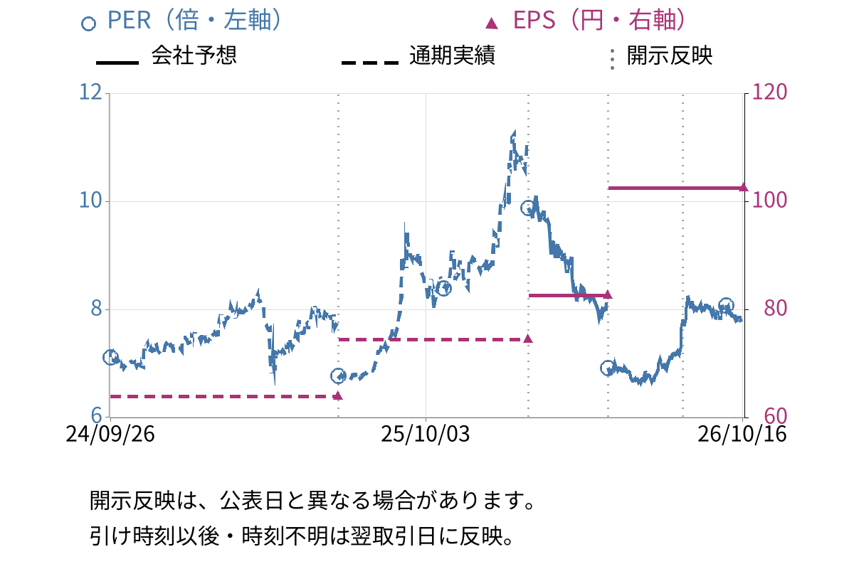 サンユウ (5697) のEPS・PER推移チャート
