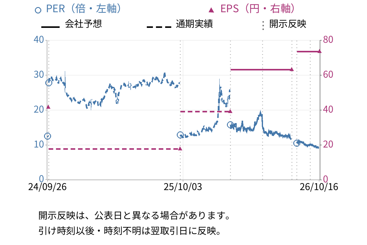 エンビプロ・ホールディングス (5698) のEPS・PER推移チャート
