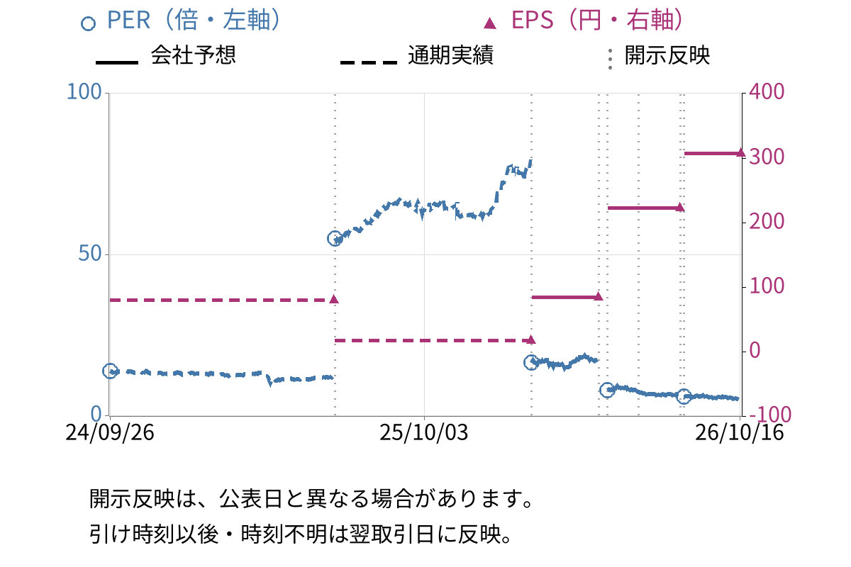 大紀アルミニウム工業所 (5702) のEPS・PER推移チャート